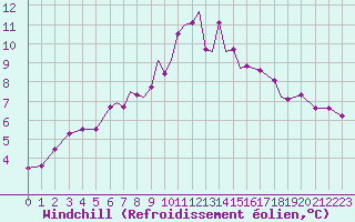 Courbe du refroidissement olien pour Culdrose