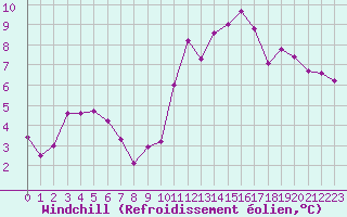 Courbe du refroidissement olien pour Dax (40)