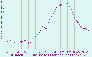 Courbe du refroidissement olien pour Dolembreux (Be)