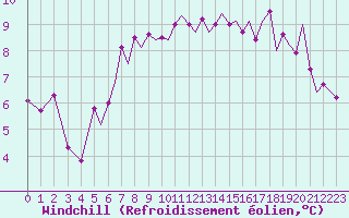 Courbe du refroidissement olien pour Isle Of Man / Ronaldsway Airport