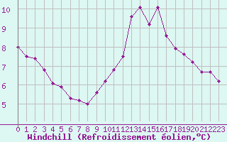 Courbe du refroidissement olien pour Cap Bar (66)