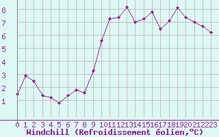 Courbe du refroidissement olien pour Le Chteau-d