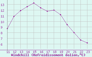Courbe du refroidissement olien pour Vauxrenard (69)