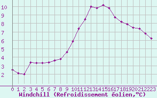 Courbe du refroidissement olien pour Lobbes (Be)