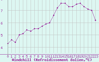 Courbe du refroidissement olien pour Courcouronnes (91)