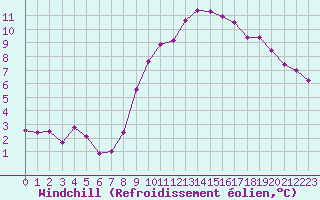 Courbe du refroidissement olien pour Jussy (02)