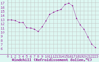 Courbe du refroidissement olien pour Avord (18)