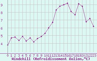 Courbe du refroidissement olien pour La Brosse-Montceaux (77)