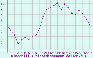 Courbe du refroidissement olien pour Pordic (22)