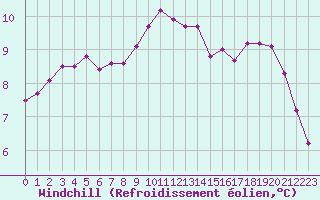 Courbe du refroidissement olien pour Pinsot (38)