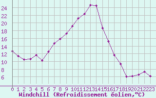 Courbe du refroidissement olien pour Retz