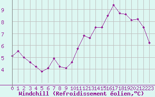 Courbe du refroidissement olien pour Lamballe (22)