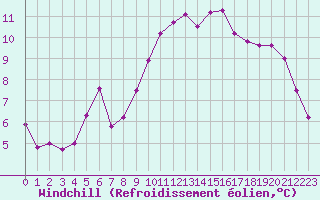 Courbe du refroidissement olien pour Angermuende