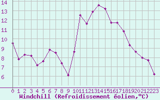 Courbe du refroidissement olien pour Carpentras (84)