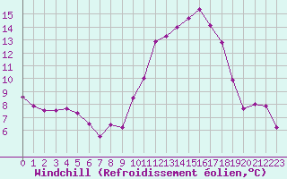 Courbe du refroidissement olien pour Deauville (14)