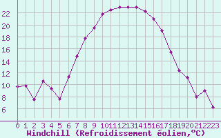 Courbe du refroidissement olien pour Liesek