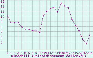 Courbe du refroidissement olien pour Paray-le-Monial - St-Yan (71)