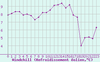 Courbe du refroidissement olien pour Lorient (56)