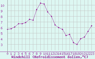 Courbe du refroidissement olien pour Saint Catherine