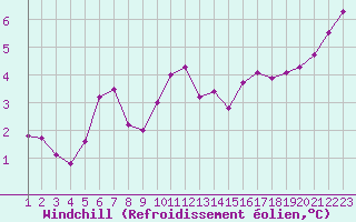 Courbe du refroidissement olien pour Aniane (34)