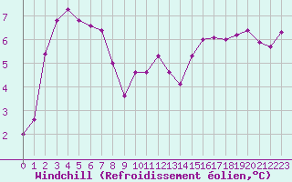 Courbe du refroidissement olien pour Chteau-Chinon (58)