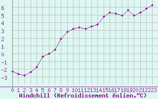 Courbe du refroidissement olien pour Lamballe (22)