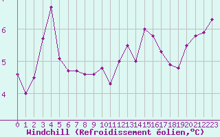 Courbe du refroidissement olien pour Landivisiau (29)