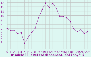 Courbe du refroidissement olien pour Tirgu Jiu