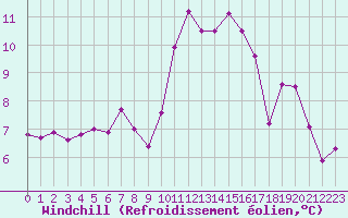 Courbe du refroidissement olien pour Als (30)