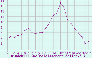 Courbe du refroidissement olien pour Laval (53)