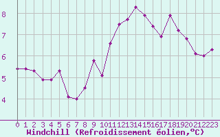 Courbe du refroidissement olien pour Hd-Bazouges (35)