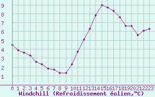 Courbe du refroidissement olien pour Saint-Nazaire-d