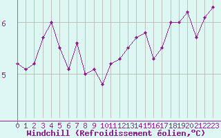 Courbe du refroidissement olien pour Dieppe (76)