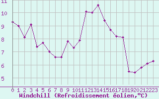 Courbe du refroidissement olien pour Toulouse-Francazal (31)