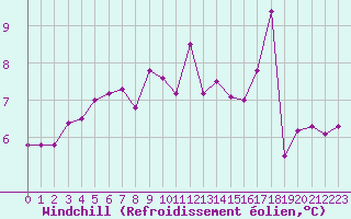 Courbe du refroidissement olien pour Tammisaari Jussaro