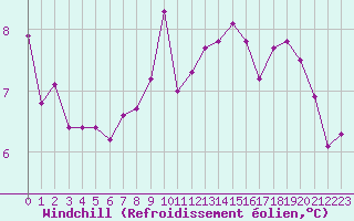 Courbe du refroidissement olien pour Vanclans (25)
