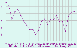 Courbe du refroidissement olien pour Dijon / Longvic (21)