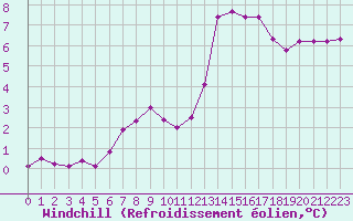 Courbe du refroidissement olien pour Cabestany (66)