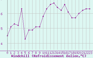 Courbe du refroidissement olien pour Caen (14)