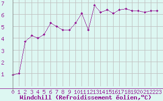 Courbe du refroidissement olien pour Pointe de Chemoulin (44)