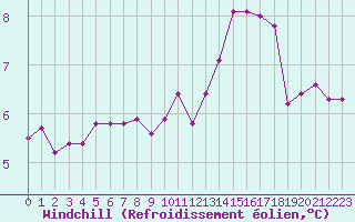 Courbe du refroidissement olien pour Vanclans (25)