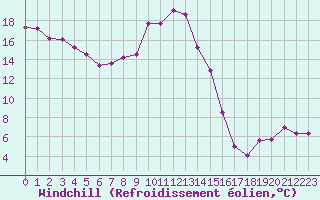 Courbe du refroidissement olien pour Aurillac (15)