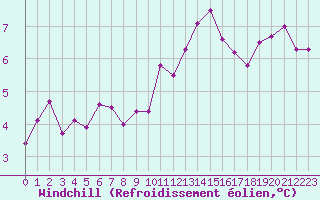 Courbe du refroidissement olien pour La Chapelle-Montreuil (86)