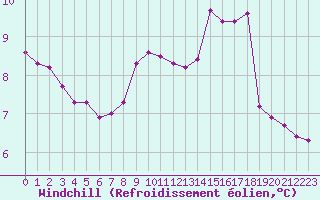 Courbe du refroidissement olien pour Pinsot (38)