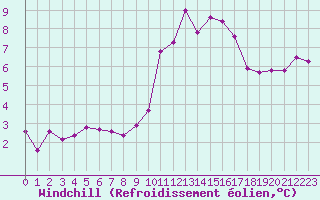 Courbe du refroidissement olien pour Corsept (44)