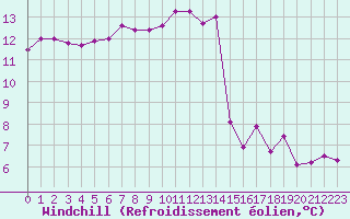Courbe du refroidissement olien pour Trgueux (22)