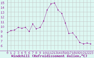Courbe du refroidissement olien pour Chteauroux (36)