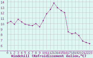Courbe du refroidissement olien pour Angers-Beaucouz (49)