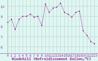Courbe du refroidissement olien pour Ploudalmezeau (29)
