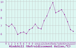 Courbe du refroidissement olien pour Lemberg (57)